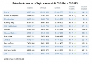 Vývoj cen nemovitostí ve vybraných krajských městech